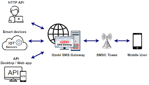 Unlocking Seamless Communication: The Evolution and Significance of SMS Gateways